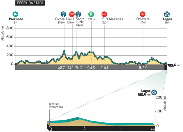 Algarve stage 1 profile